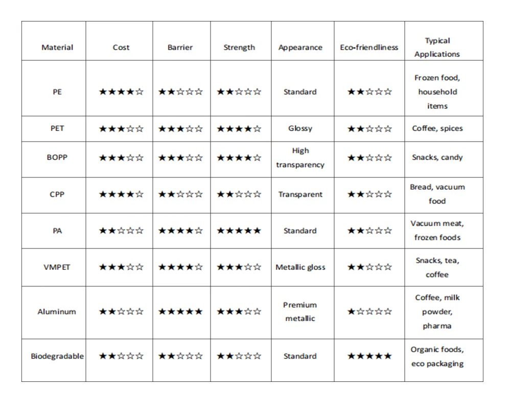Flexible Packaging Material Solutions Comparison