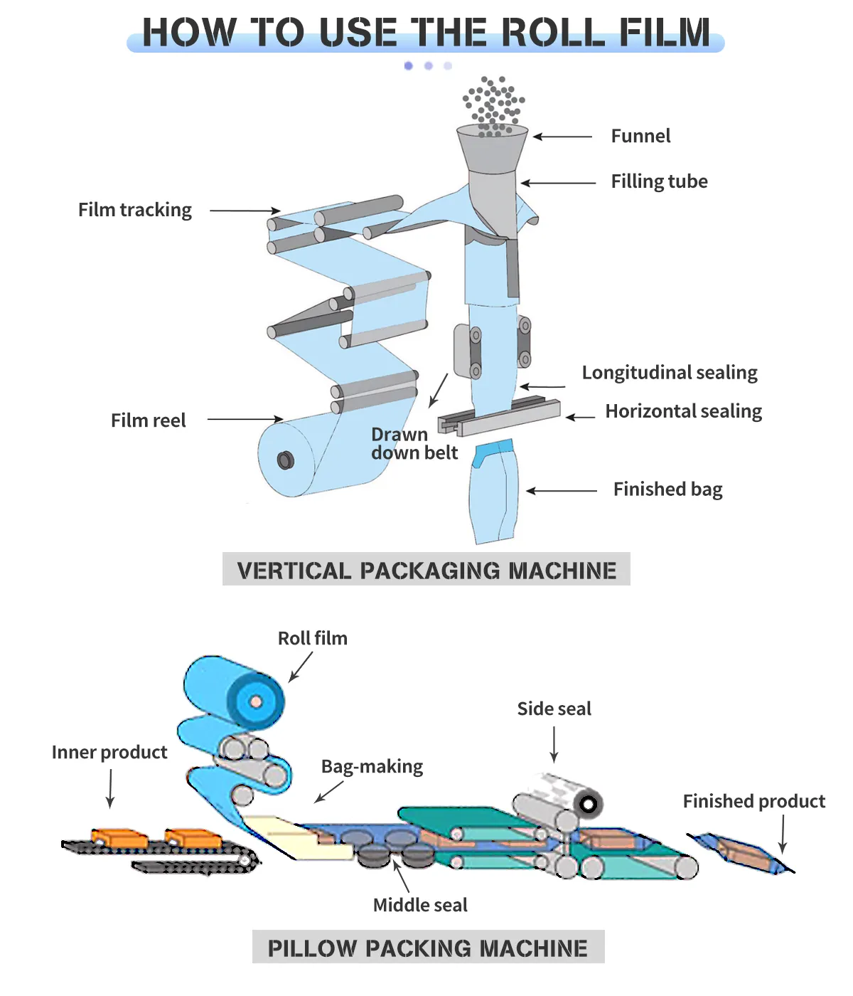 Automatic Packaging Film Roll Production